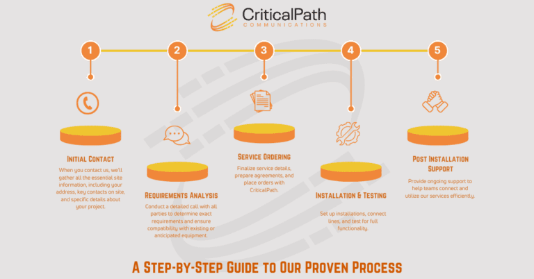 How CriticalPath Communications Handles Your Project’s Connectivity from Start to Finish